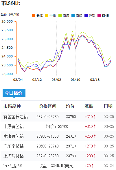 鋁錠價(jià)格今日鋁價(jià)2026-3-24.png