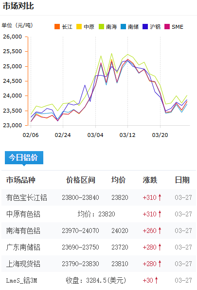 鋁錠價(jià)格今日鋁價(jià)2026-3-27.png